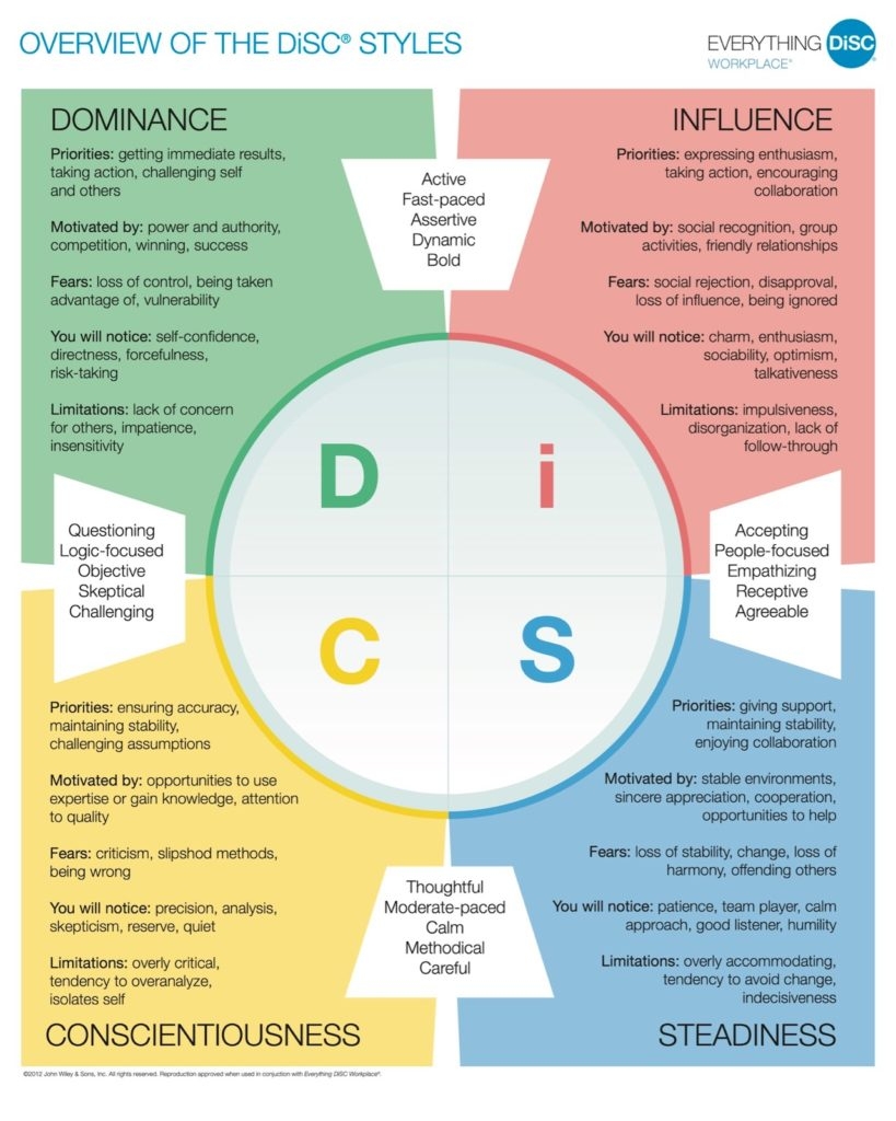 DiSC And You How One Tool Can Revitalize Your Office Jennifer Maxson Associates