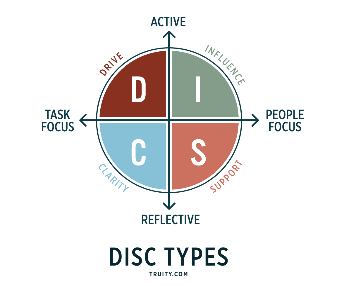 DISC Assessment Free Personality Test For Business