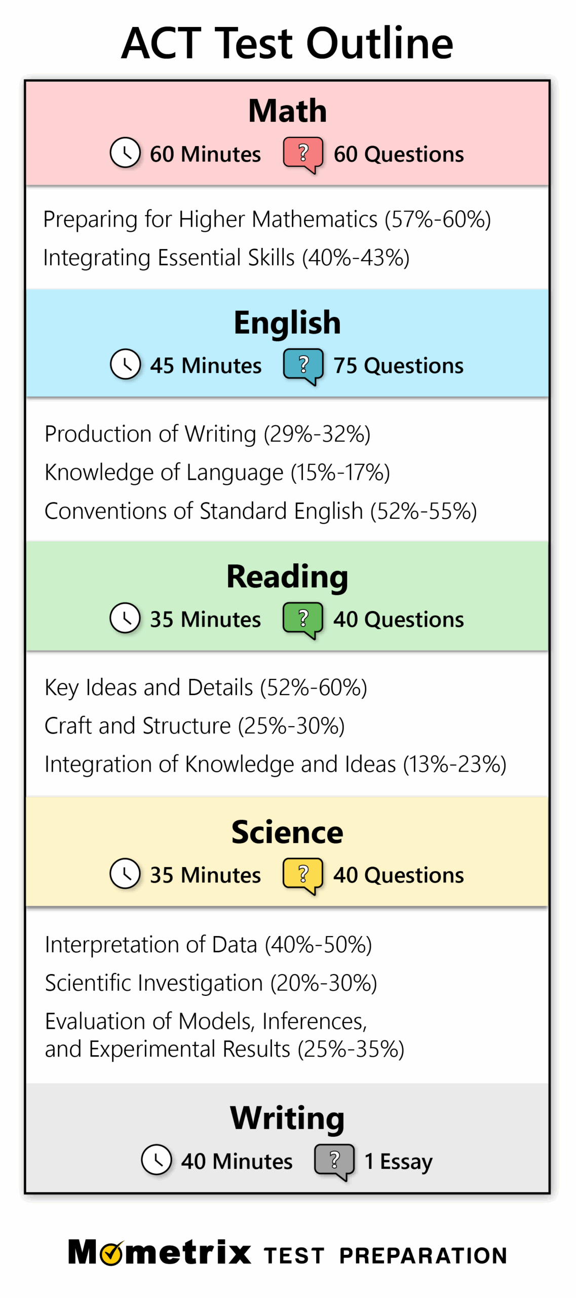 Free ACT Practice Test 2024 205 Practice Questions