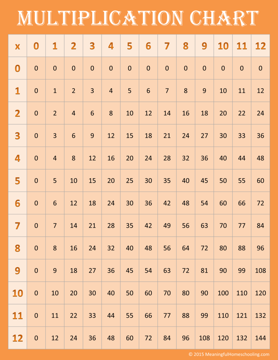 Free Printable Multiplication Facts