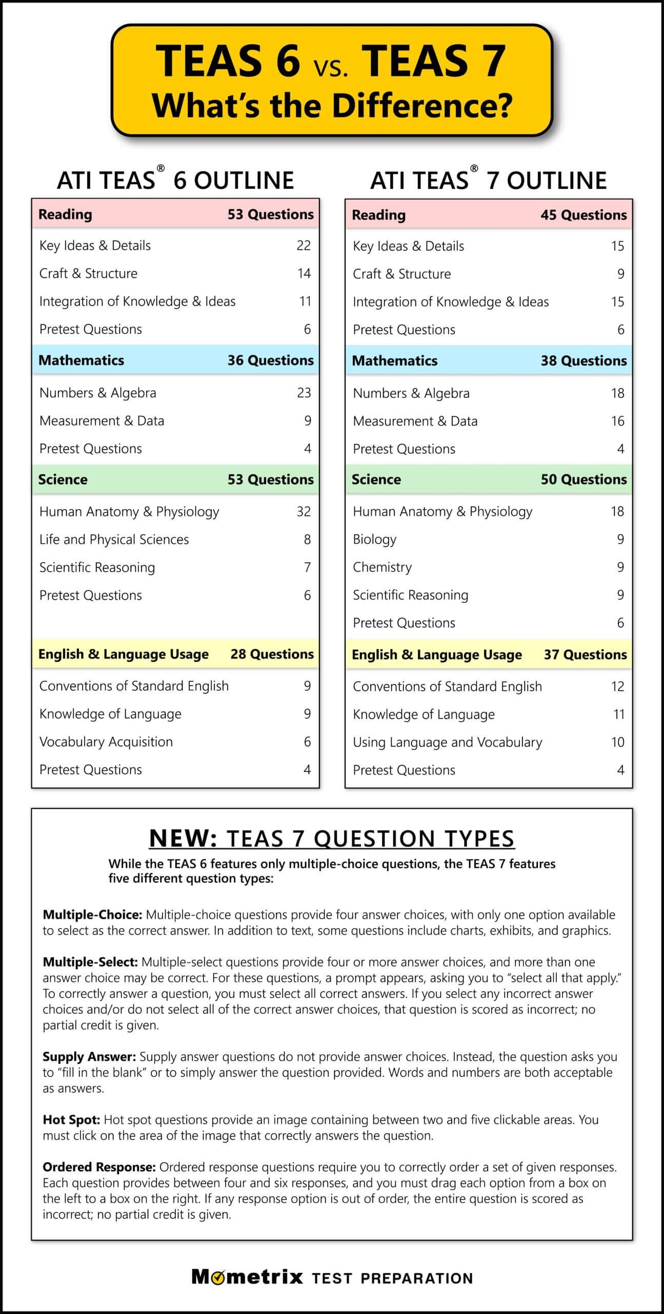 Free TEAS 7 Practice Test Updated 2024 170 Questions