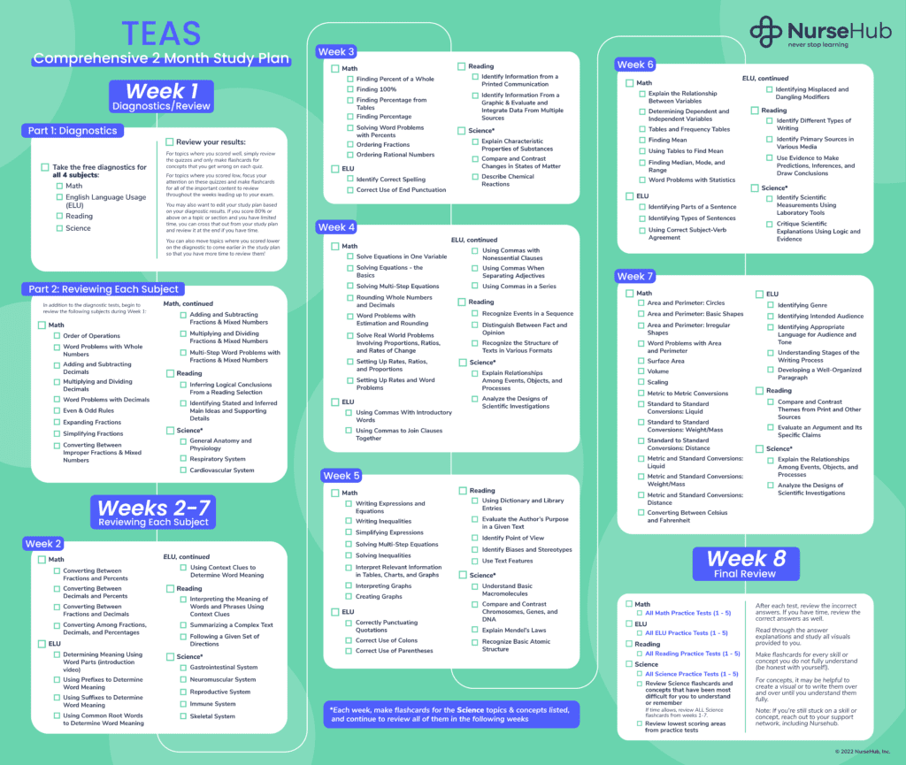 TEAS 7 Study Plan NurseHub