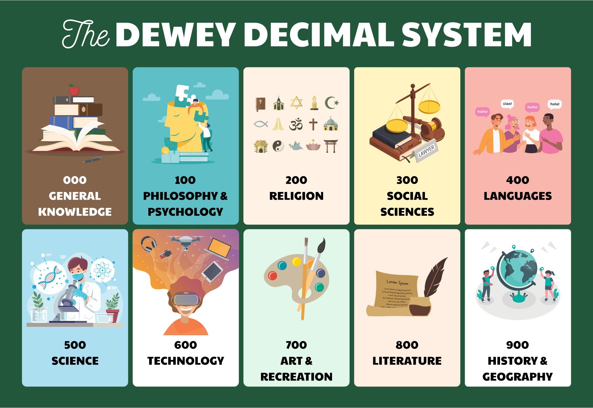 Free Printable Dewey Decimal Posters