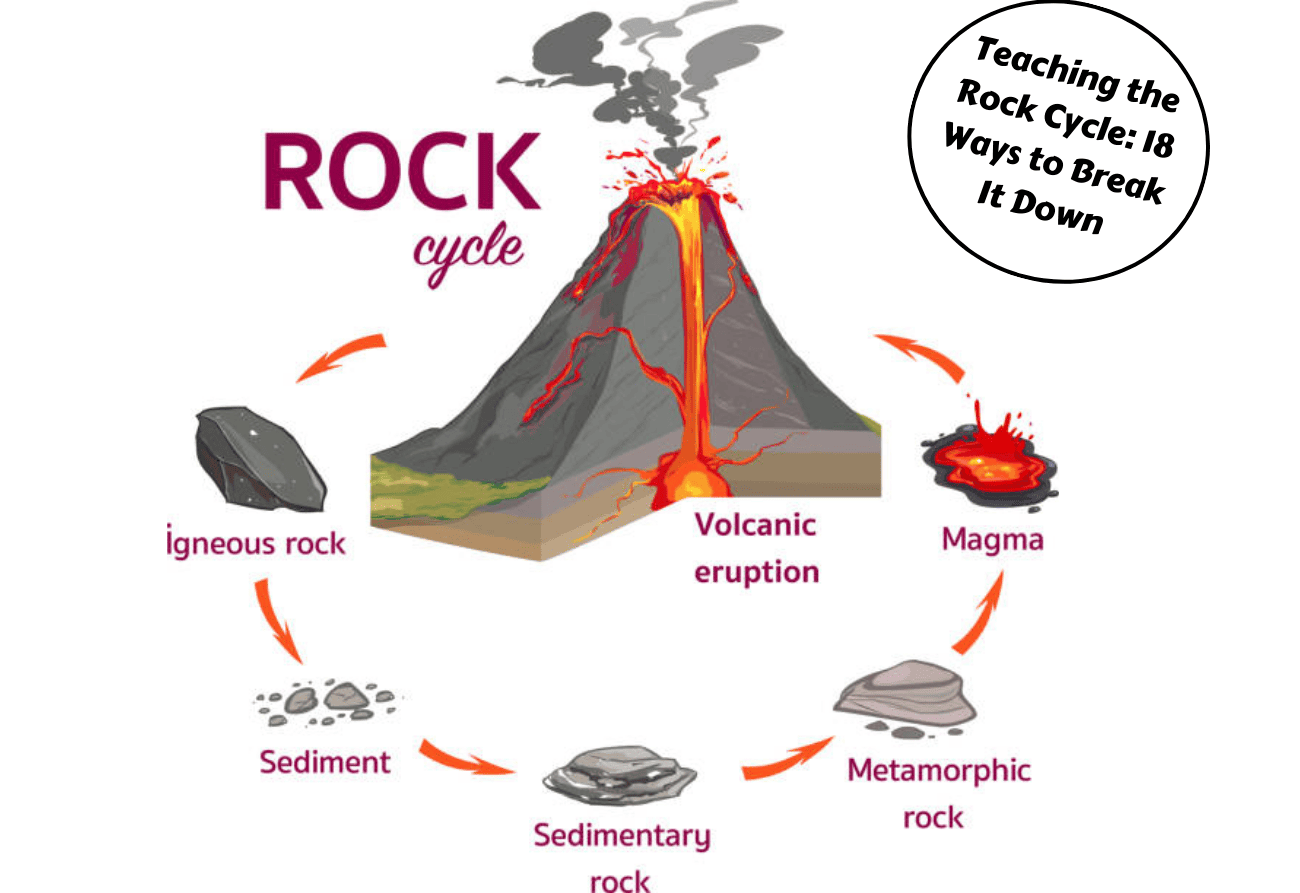 Teaching The Rock Cycle 18 Ways To Break It Down Teaching Expertise