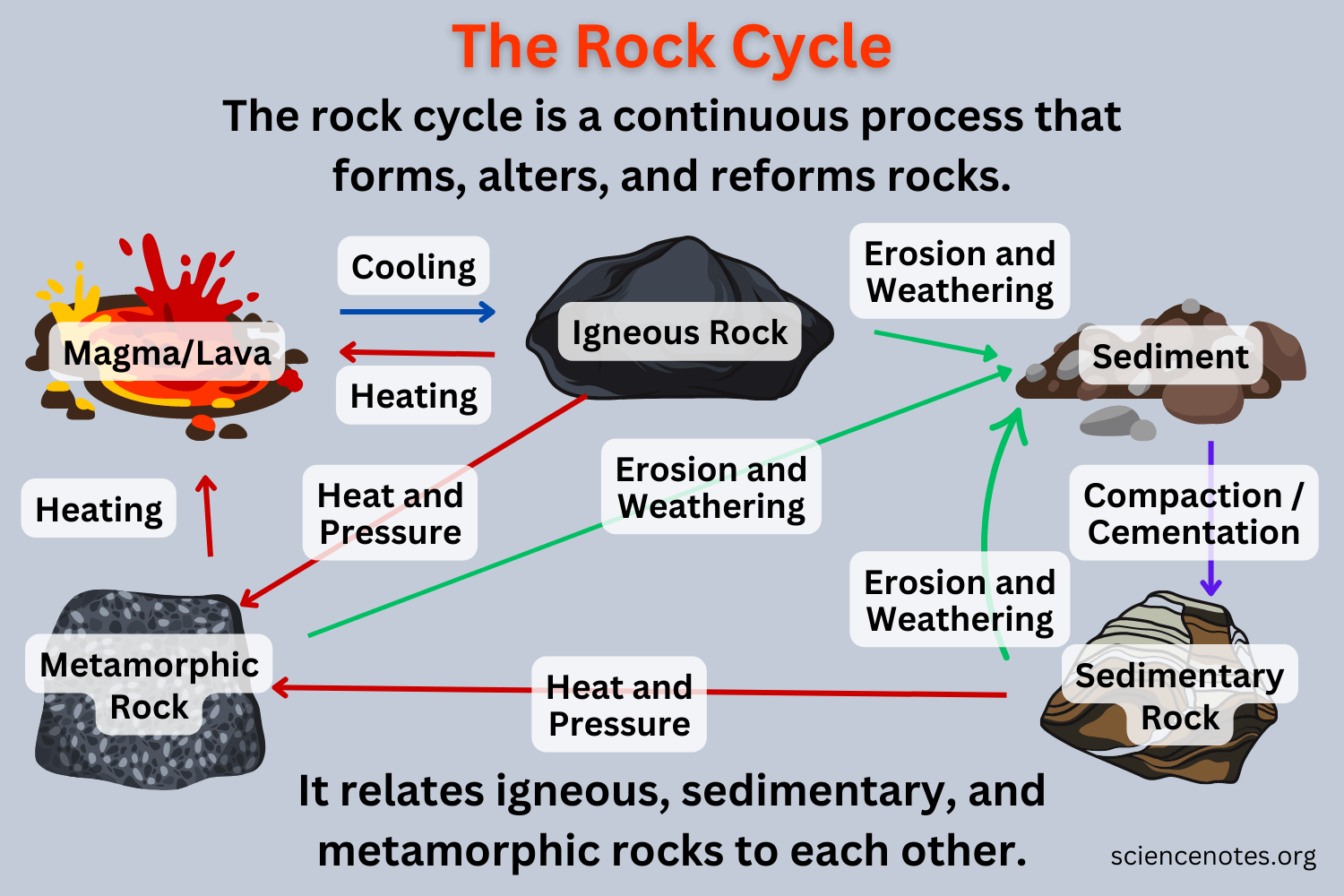 The Rock Cycle Diagram And Explanation